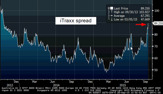 ITraxx Spread