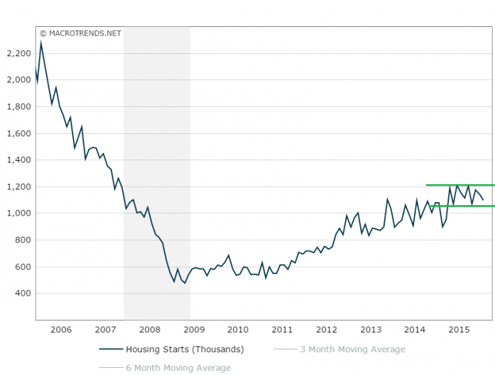 Housing Starts