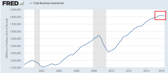 Total Business Inventories