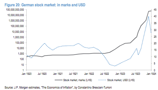 German Stocks Market