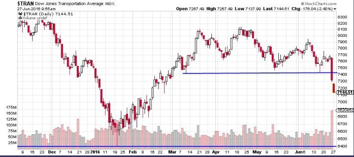 Dow Jones Transportation Average INDX