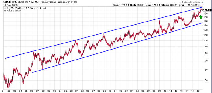 30 Year US Bond Price Channel