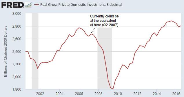 Red Gross Private Domestic Investment