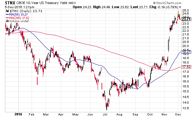 US Treasury Rate