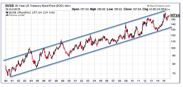 25 Years Price Channel US T-Bonds