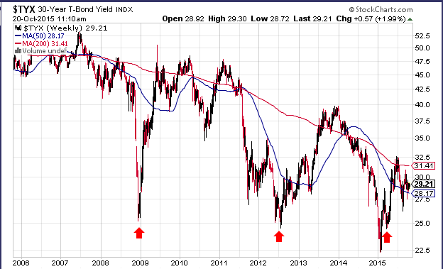 30 Year Bonds