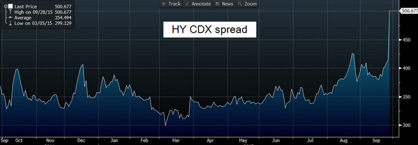 HY CDX Spread