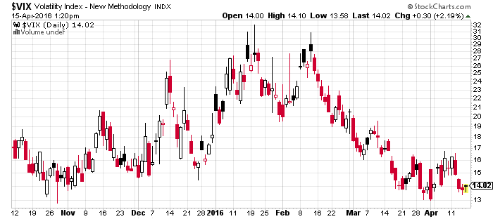 VIX Volatility Index