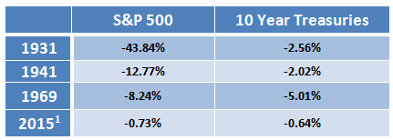 Difference Between Stocks And Bonds Performance Over The Years