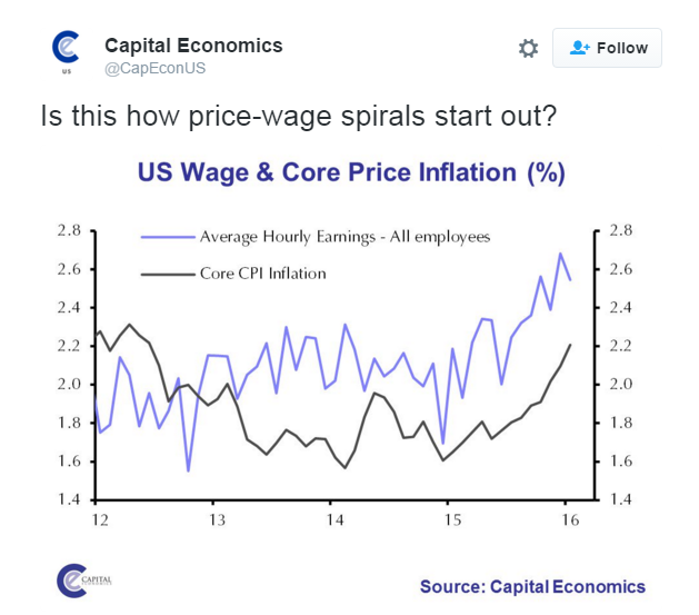 US Wages & Core Prices Inflation