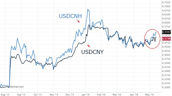 USDCNH v/s USDCNY