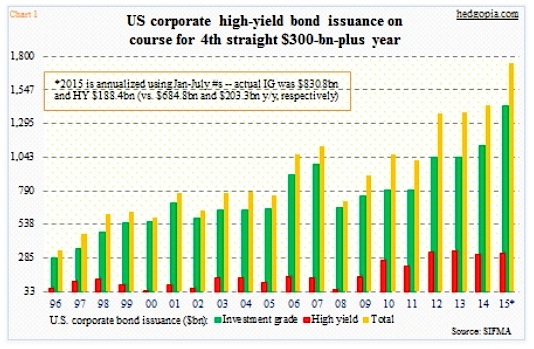 US Corporate High-Yield Bond Issuance
