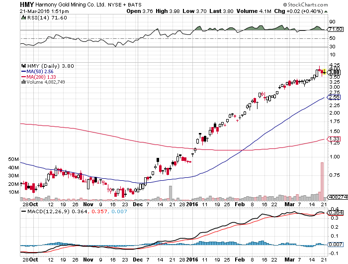 Harmony Gold Stock Bull Market