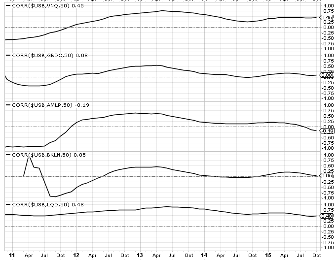 Intermarket Correlations