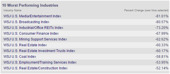 10 Worst Performing Industries