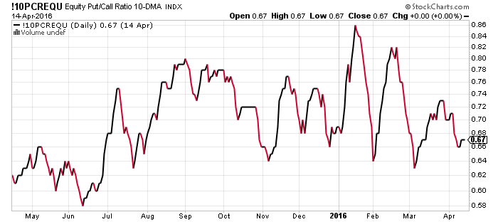 Equity Put/Call Ratio 10-DMA INDX