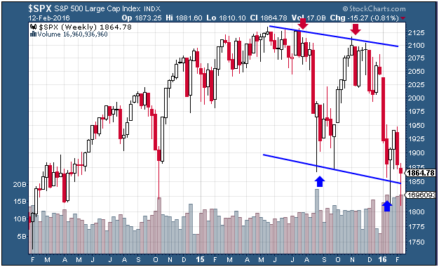 S&P500 Weekly Chart in Down Channel