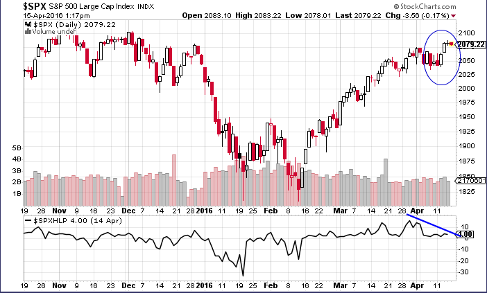 Despite Higher SP500 (Blue Circle) The Percentage of Securities Advancing Verse Declining is Waning – Not a Healthy Sign