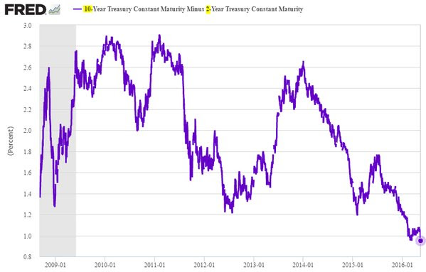 Yield Curve