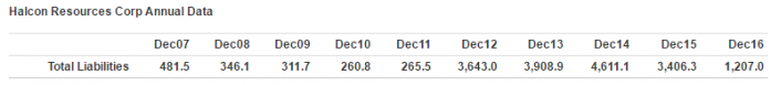 Halcon Resource Crop Annual Data