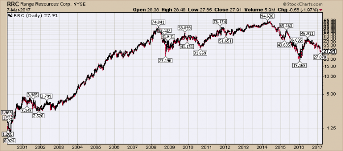 Stock Charts