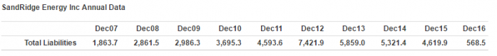 Sandridge Energy INC Annual Data