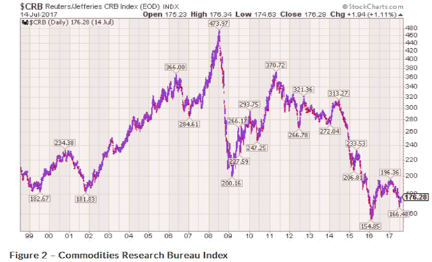 Commodities Research Bureau Index