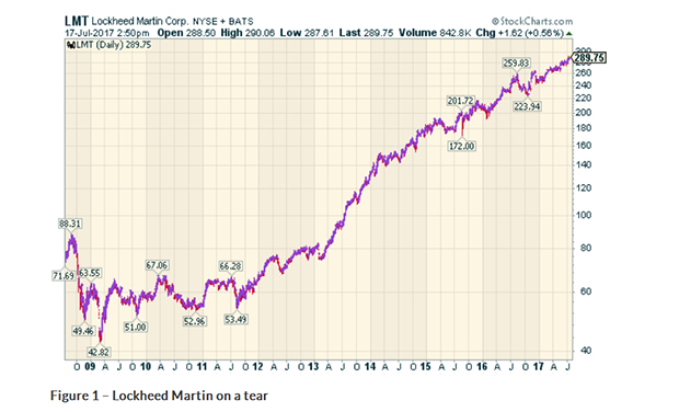 Lockheed Martin on a Tear