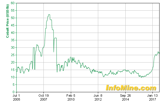 Cobalt Prices