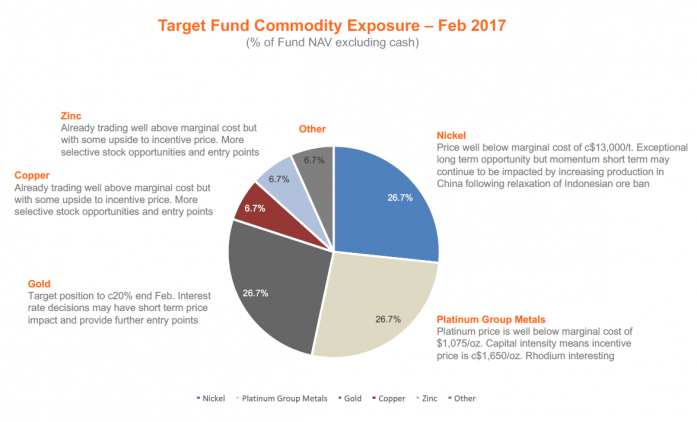Target Fund Commodity Exposure Graph