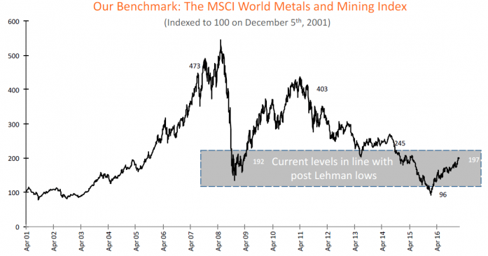 MSCI World Metals and Mining Index