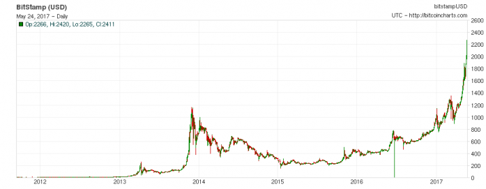 Bit Stamp USD