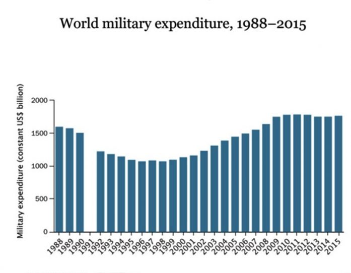 World Military Expenditure
