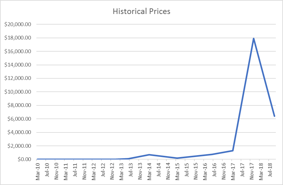 Bit coin price