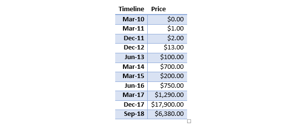 Digital Currency Timeline