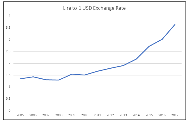 Lira to 1 USD Exchange Rate Graph