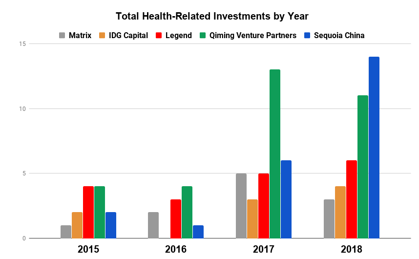 Health-Related Investment Data